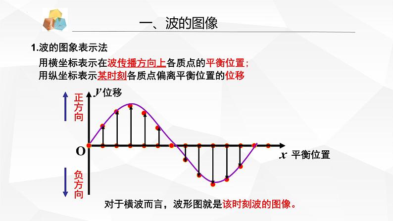 人教版2019高中物理选择性必修第一册3-2波的描述精品课件05