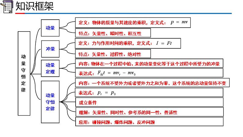 人教版2019高中物理选择性必修第一册第一章动量守恒定律复习精品课件02