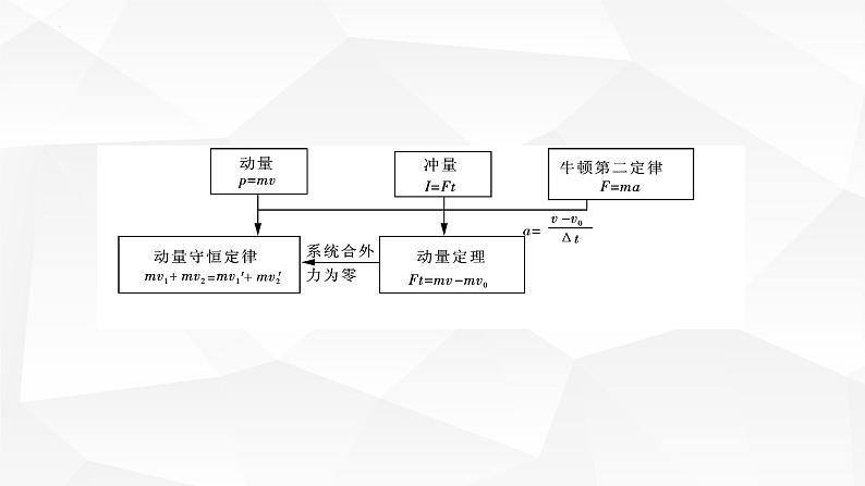 人教版2019高中物理选择性必修第一册第一章动量守恒定律复习精品课件第3页