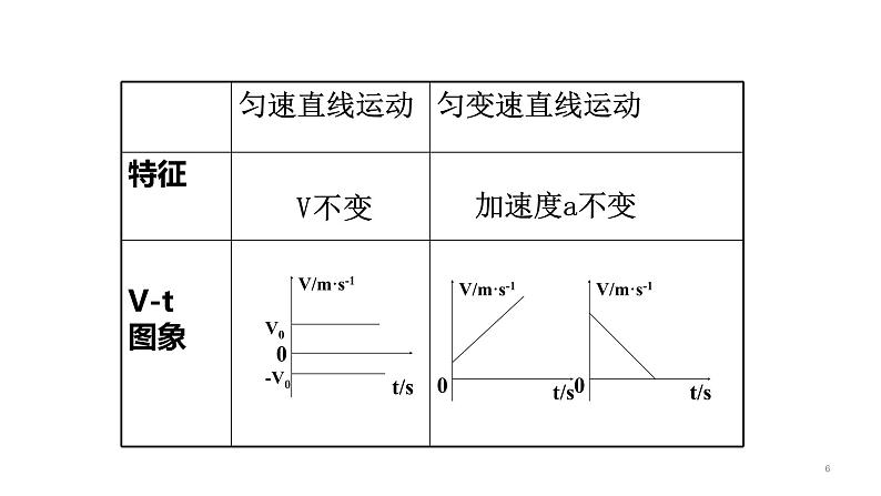 高中物理人教版（2019）必修一2.2 匀变速直线运动速度与时间的关系（课件）06