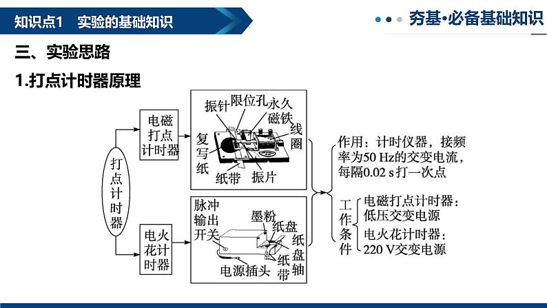 专题06 探究小车速度随时间变化的规律（复习课件）-2025年高三物理一轮复习多维度精讲导学与分层专练05