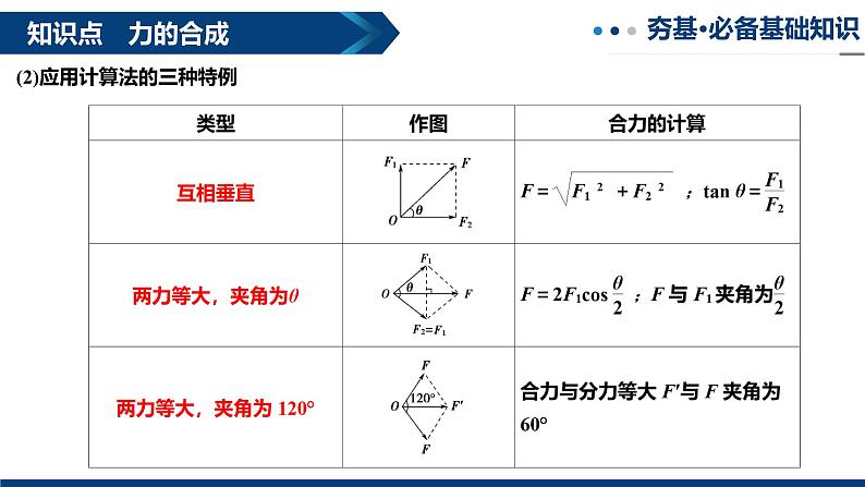 专题08  力的合成与分解（复习课件）-2025年高三物理一轮复习多维度精讲导学与分层专练第7页