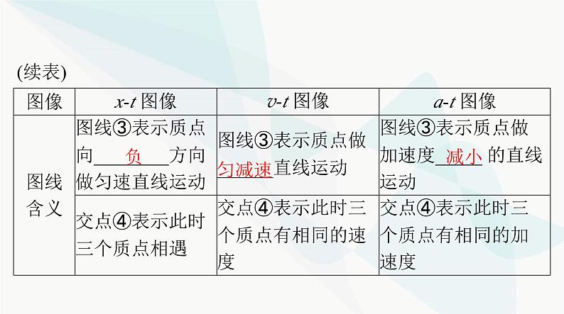 高考物理一轮复习第一章专题一运动图像追及和相遇问题课件04