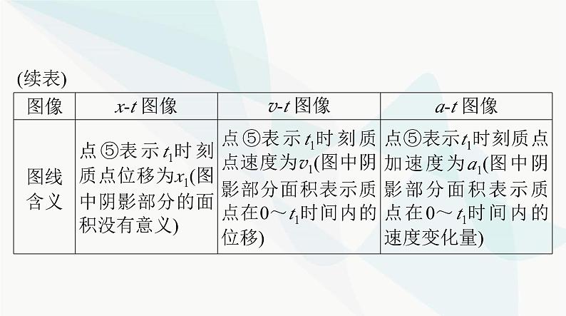 高考物理一轮复习第一章专题一运动图像追及和相遇问题课件05