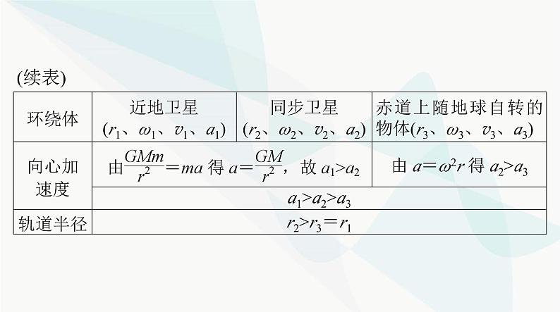 高考物理一轮复习第四章专题三天体运动突破专题课件第5页