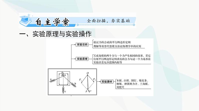 高考物理一轮复习第二章实验三验证力的平行四边形定则课件02