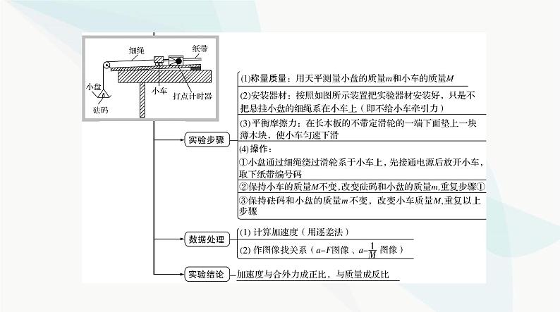 高考物理一轮复习第三章实验四验证牛顿运动定律课件第3页