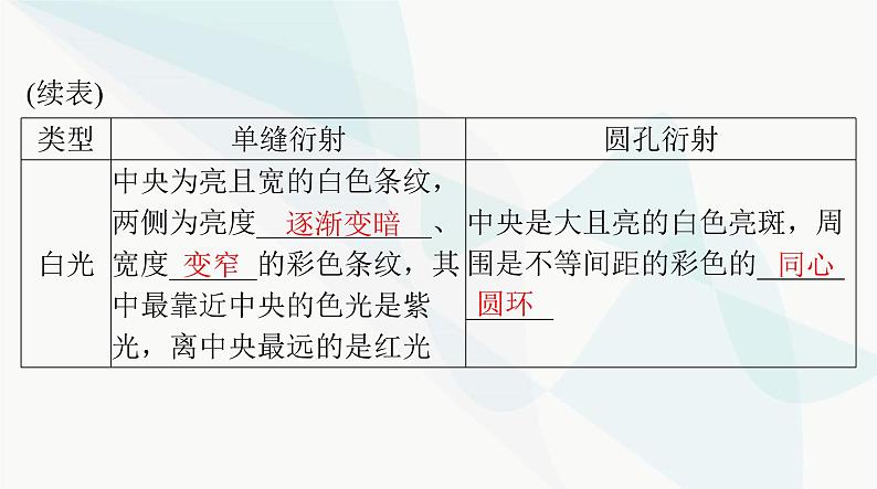 高考物理一轮复习第十五章第二节光的波动性电磁波相对论课件第5页