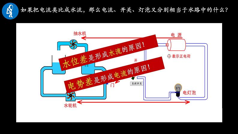 11.1电源和电流（教学课件）- 高二上学期物理人教版（2019）必修第三册第6页