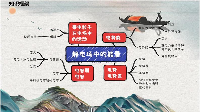 第十章 静电场中的能量（复习课件）-高二上学期物理人教版（2019）必修第三册第2页