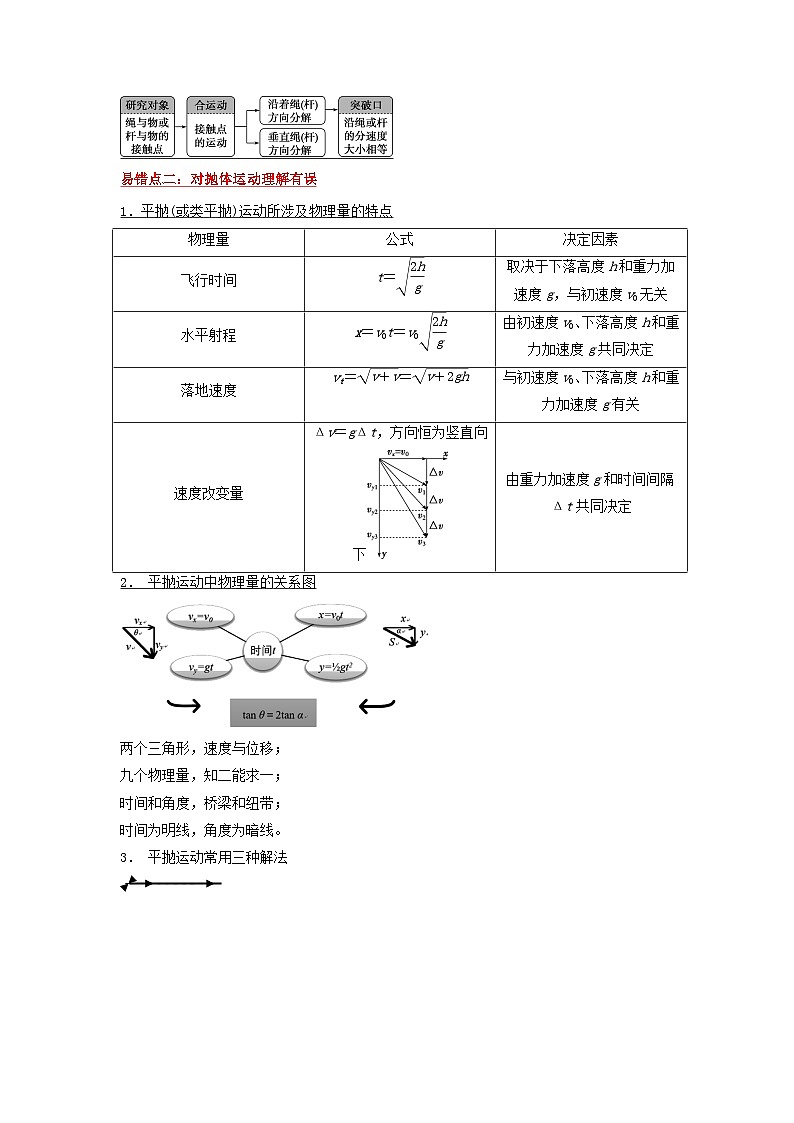 新高考专用备战2024年高考物理易错题精选易错点04曲线运动3大陷阱学生版第2页