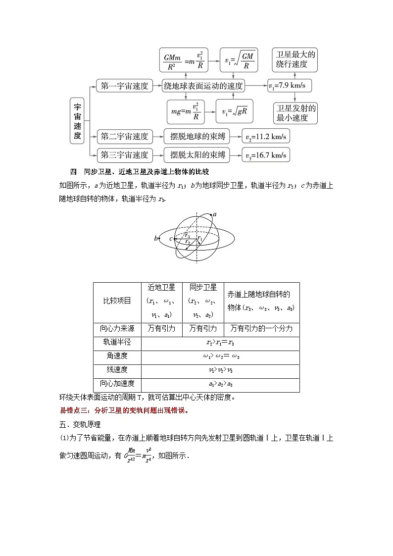 新高考专用备战2024年高考物理易错题精选易错点05万有引力与航天3大陷阱学生版第3页
