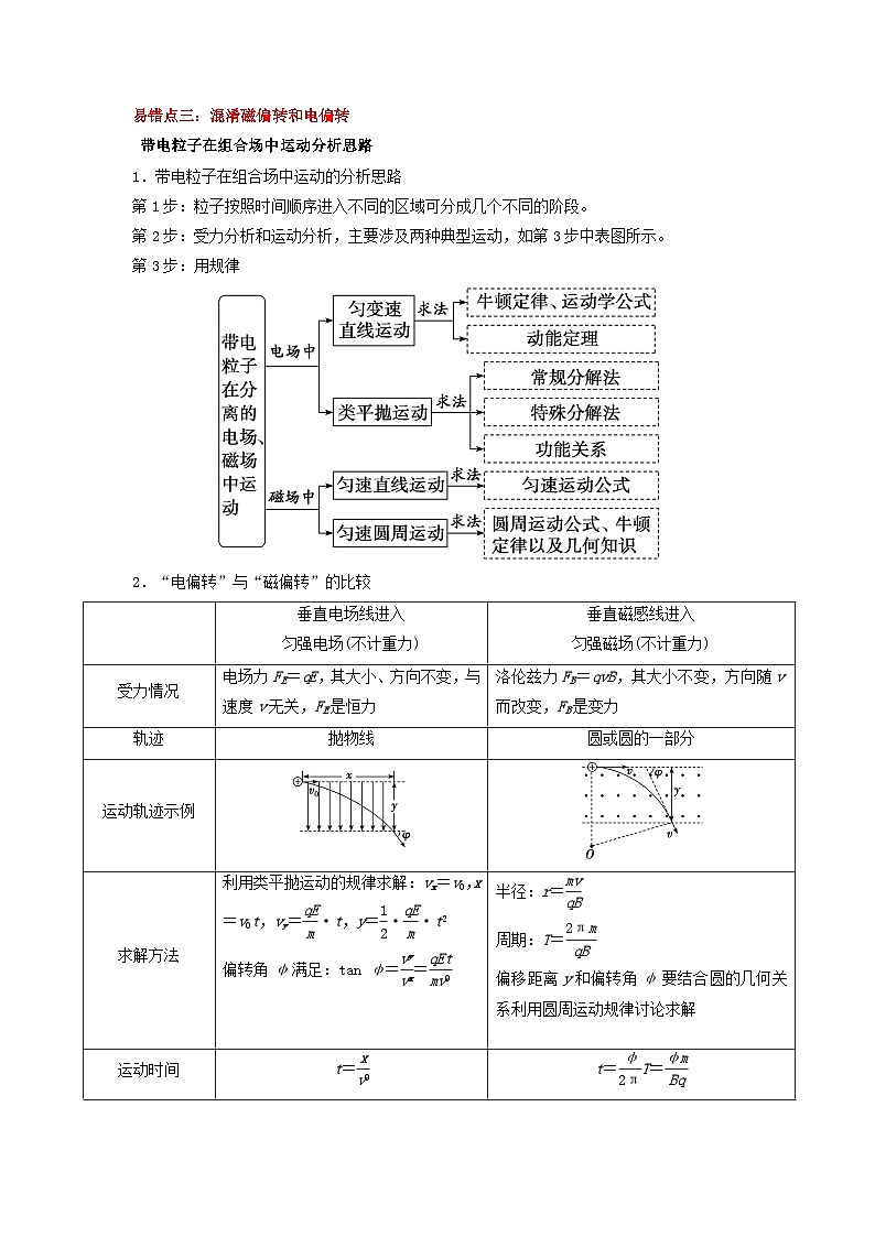 新高考专用备战2024年高考物理易错题精选易错点11磁场4大陷阱学生版docx02