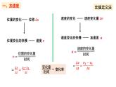 1.4.2加速度 课件 高一上学期物理人教版（2019）必修第一册