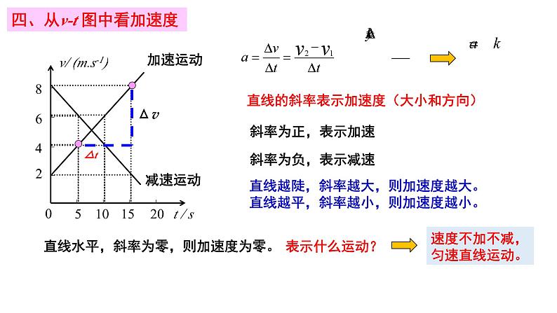 1.4.2加速度 课件 高一上学期物理人教版（2019）必修第一册第8页