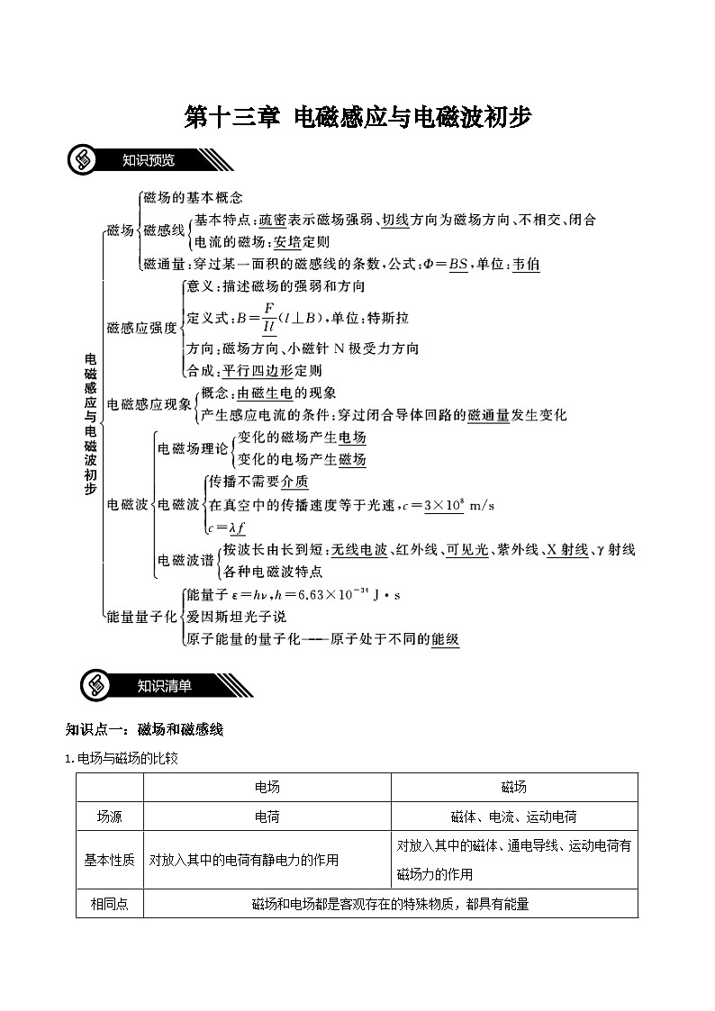 第十三章 电磁感应与电磁波初步知识梳理（解析版）第1页
