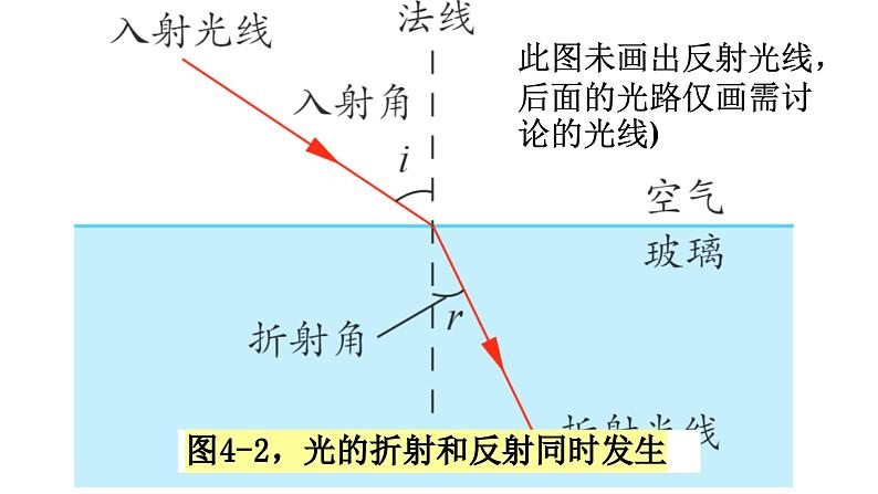 4.1 光的折射 课件 高一物理鲁科版（2019）选择性必修第一册第8页