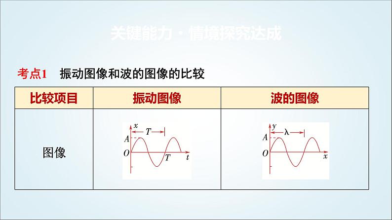 粤教版高中物理选择性必第一册第3章素养提升课(二)波的图像与波的多解问题课件03