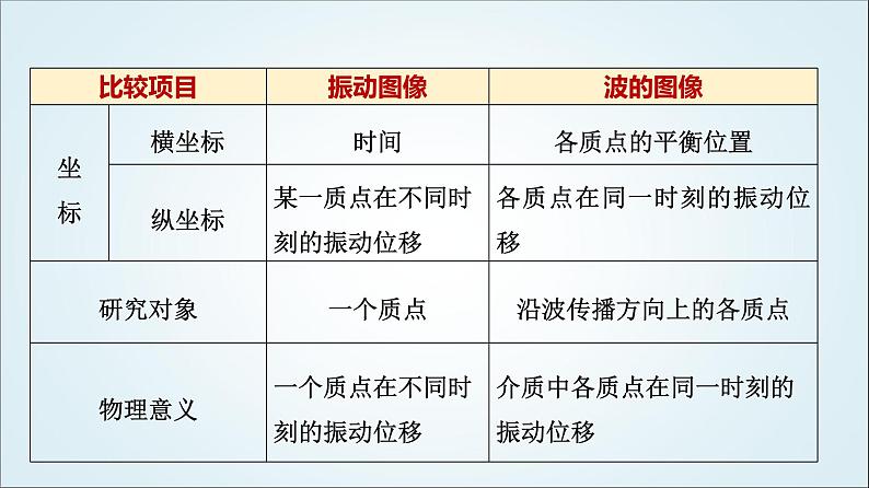 粤教版高中物理选择性必第一册第3章素养提升课(二)波的图像与波的多解问题课件04