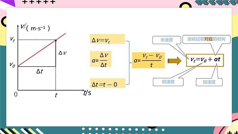 教科版（2019）必修第一册 2.2《匀变速直线运动速度与时间关系》课件04