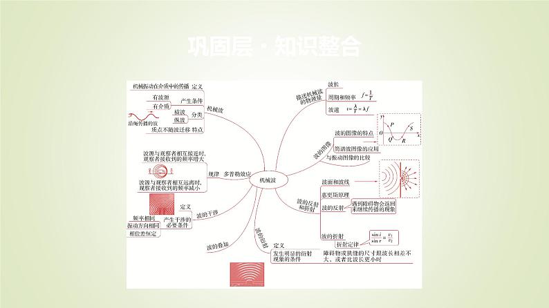 鲁科版高中物理选择性必修第一册第3章章末综合提升课件02