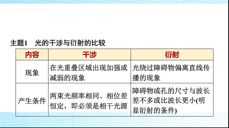 鲁科版高中物理选择性必修第一册第5章章末综合提升课件第3页