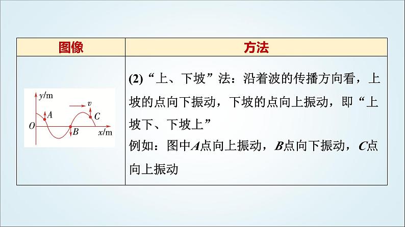 粤教版高中物理选择性必修第一册第3章章末综合提升课件04