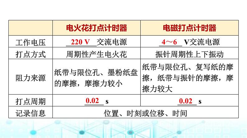 鲁科版高中物理必修第一册第2章第3节实验中的误差和有效数字第4节科学测量做直线运动物体的瞬时速度课件第7页