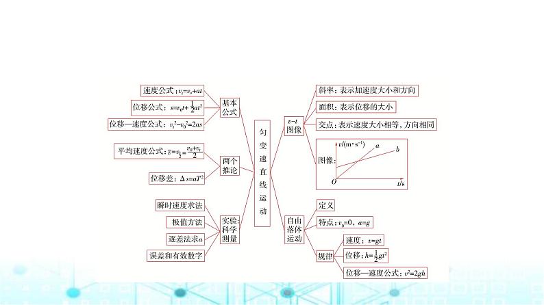 鲁科版高中物理必修第一册第2章章末综合提升课件02