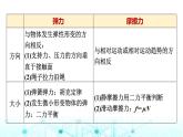 鲁科版高中物理必修第一册第3章章末综合提升课件
