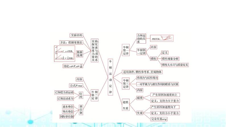 鲁科版高中物理必修第一册第5章章末综合提升课件02