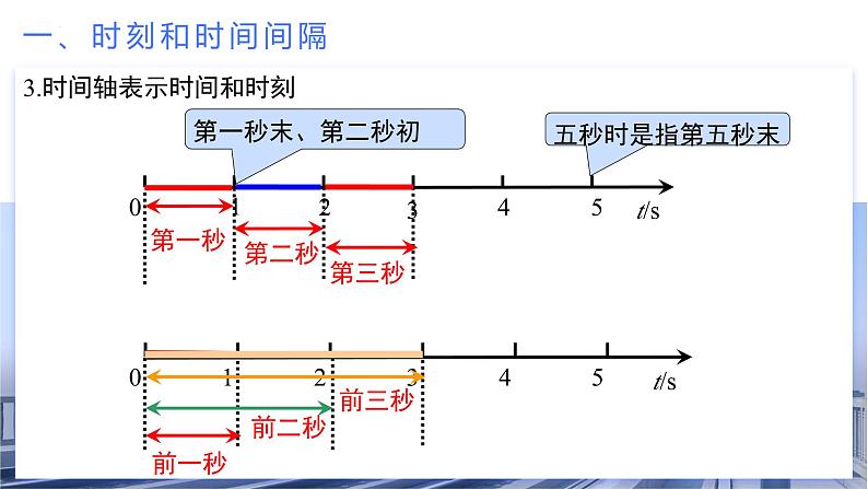 1.2 时间 位移（教学课件）-2024-2025学年高一物理同步备课系列（人教版2019必修第一册）第8页