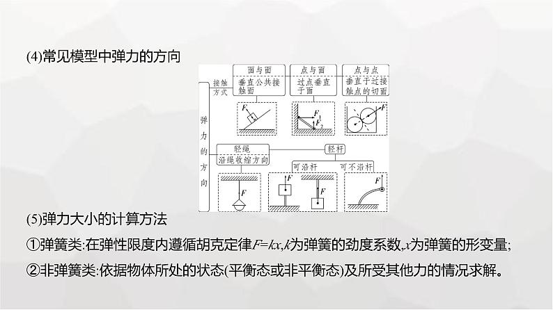 广东版高考物理复习专题二相互作用教学课件第3页