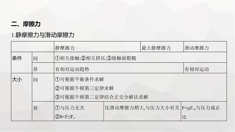 广东版高考物理复习专题二相互作用教学课件第4页