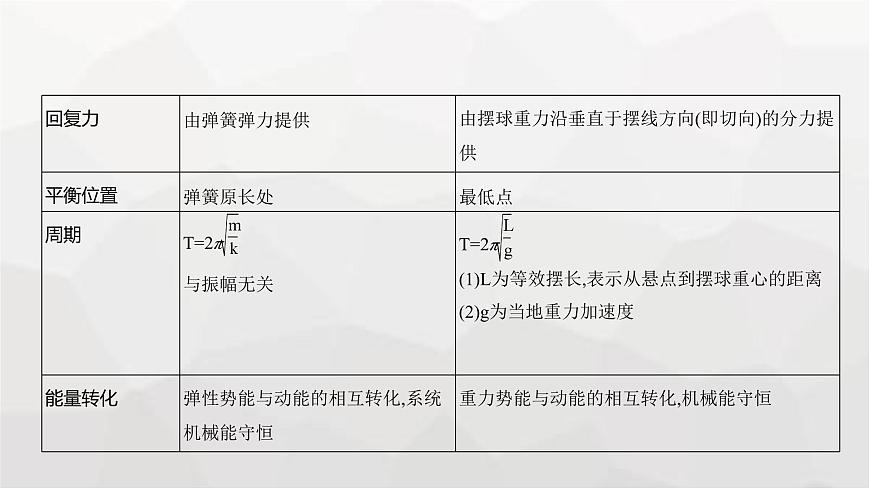 广东版高考物理复习专题八机械振动与机械波教学课件第6页