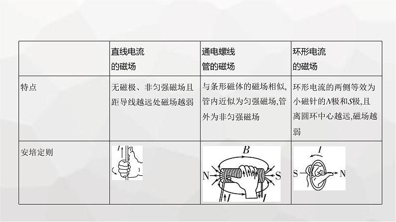 广东版高考物理复习专题一0一磁场教学课件05