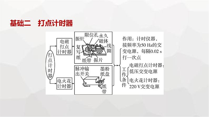 广东版高考物理复习专题一0七实验教学课件03