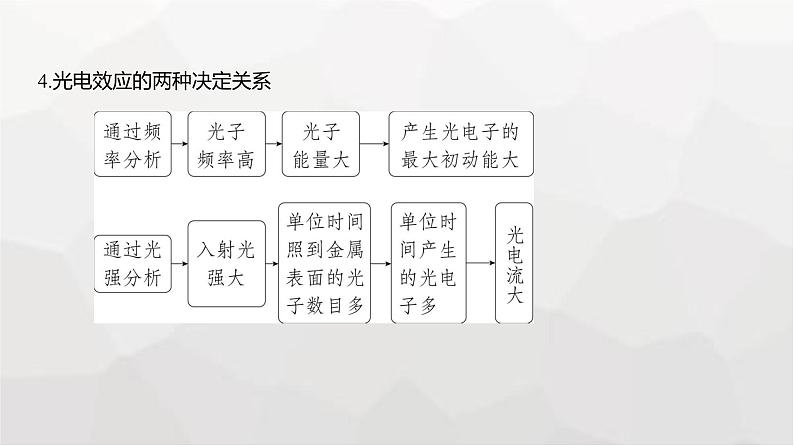 广东版高考物理复习专题一0六近代物理初步教学课件第6页