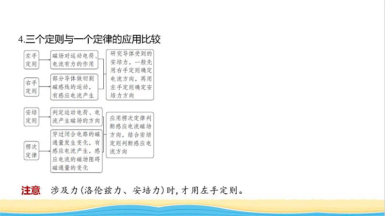 江苏版高考物理复习专题一0二电磁感应教学课件07