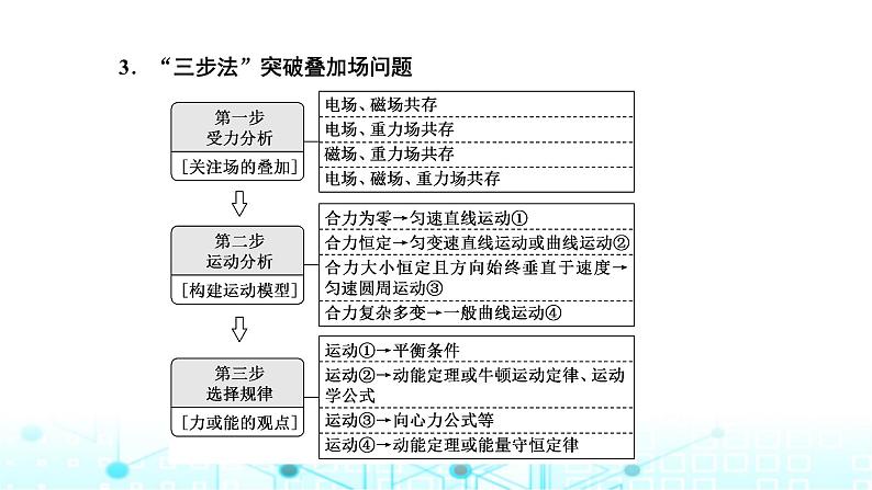 高考物理一轮复习选择性必修第二册第九章磁场第四讲“带电粒子在叠加场中运动”的分类强化课件03