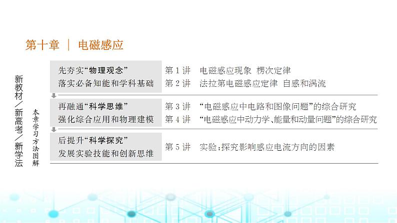 高考物理一轮复习选择性必修第二册第十章电磁感应第一讲电磁感应现象楞次定律课件第1页