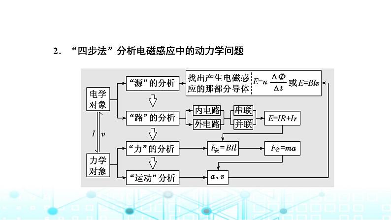 高考物理一轮复习选择性必修第二册第十章电磁感应第四讲　“电磁感应中动力学、能量和动量问题”的综合研究课件第2页