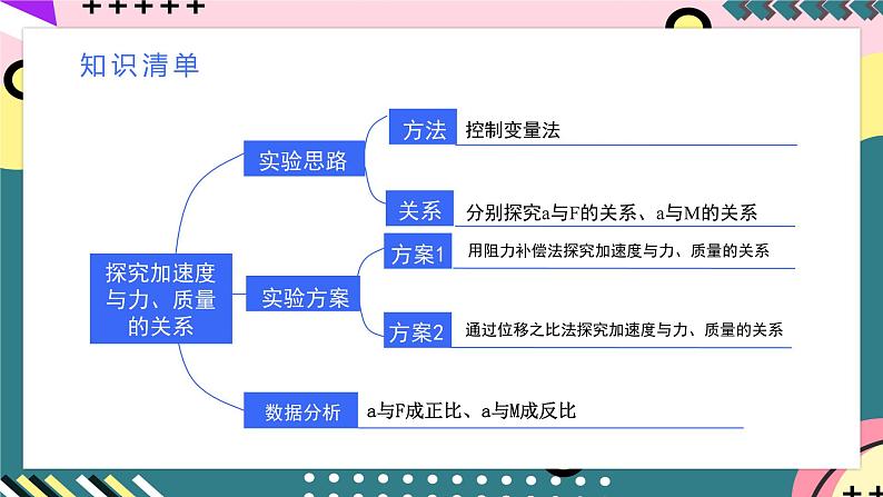 人教版（2019）高中物理必修第一册 第4章《运动和力的关系》单元复习课件05