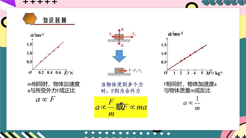 鲁科版（2019）高中物理必修第一册 5.3《牛顿第二运动定律》课件+素材03