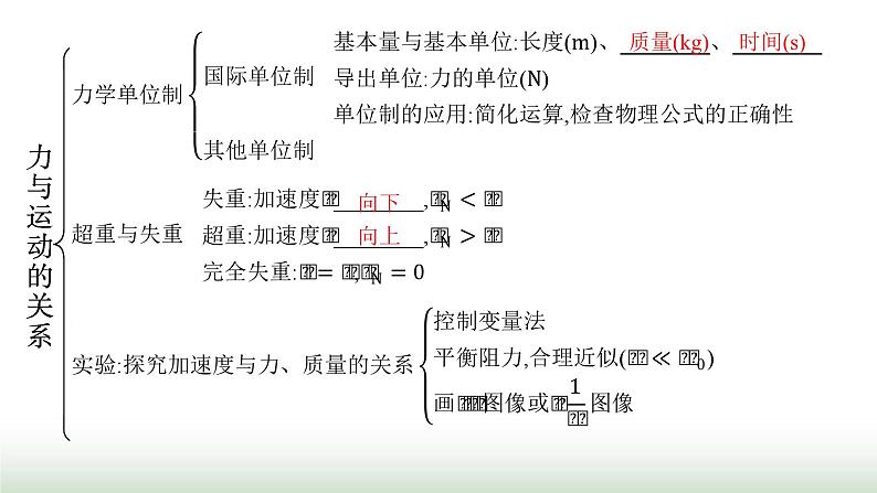 人教版高中物理必修第一册第4章运动和力的关系整合课件第3页