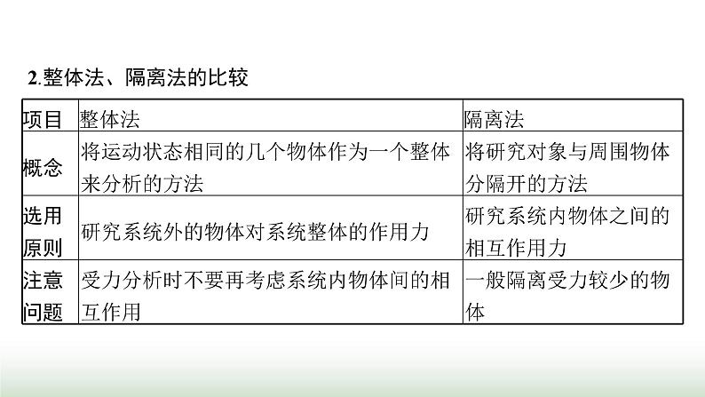 人教版高中物理必修第一册第3章相互作用力专题提升7整体法和隔离法动态平衡问题课件05