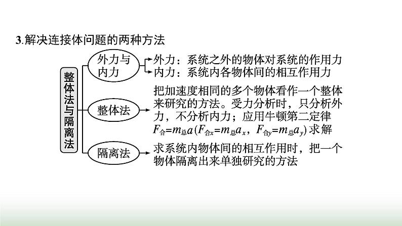 人教版高中物理必修第一册第4章运动和力的关系专题提升8连接体问题动力学图像瞬时加速度问题课件06