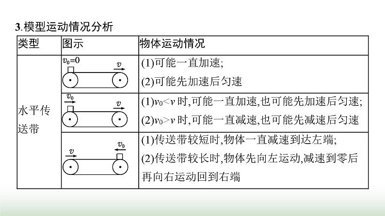 人教版高中物理必修第一册第4章运动和力的关系专题提升9传送带模型板块模型课件第7页