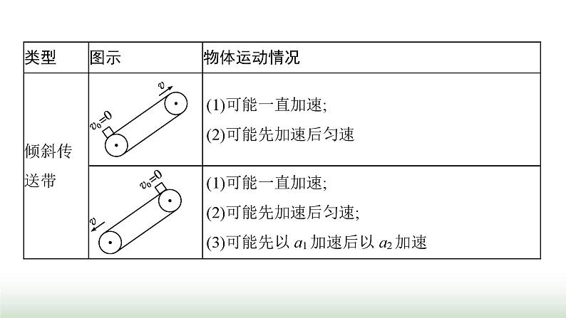 人教版高中物理必修第一册第4章运动和力的关系专题提升9传送带模型板块模型课件第8页