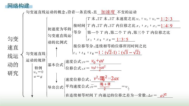 人教版高中物理必修第一册第2章匀变速直线运动的研究整合课件第2页